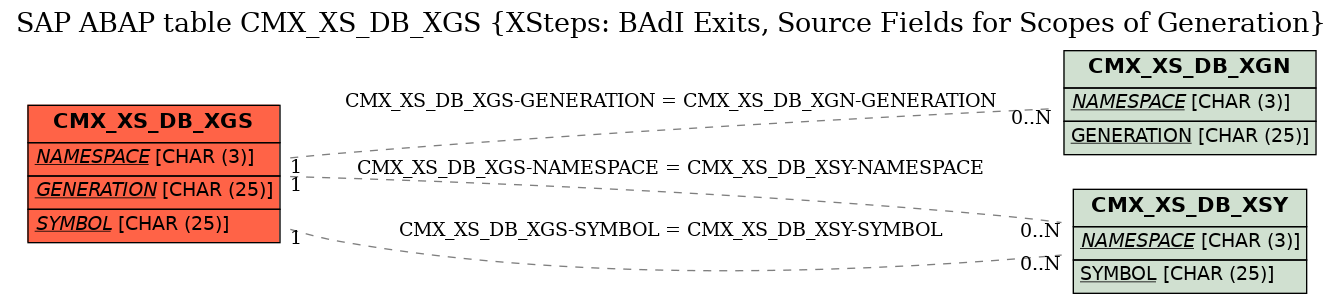 E-R Diagram for table CMX_XS_DB_XGS (XSteps: BAdI Exits, Source Fields for Scopes of Generation)