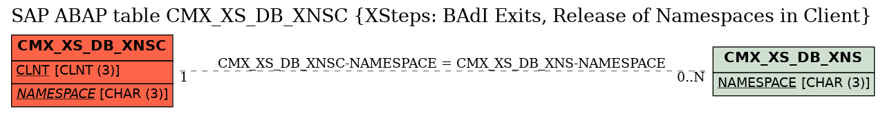 E-R Diagram for table CMX_XS_DB_XNSC (XSteps: BAdI Exits, Release of Namespaces in Client)