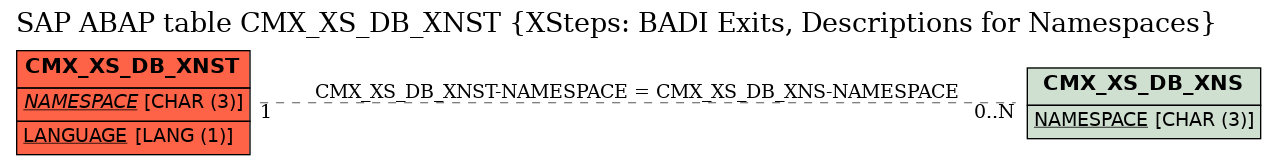 E-R Diagram for table CMX_XS_DB_XNST (XSteps: BADI Exits, Descriptions for Namespaces)