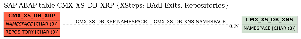 E-R Diagram for table CMX_XS_DB_XRP (XSteps: BAdI Exits, Repositories)