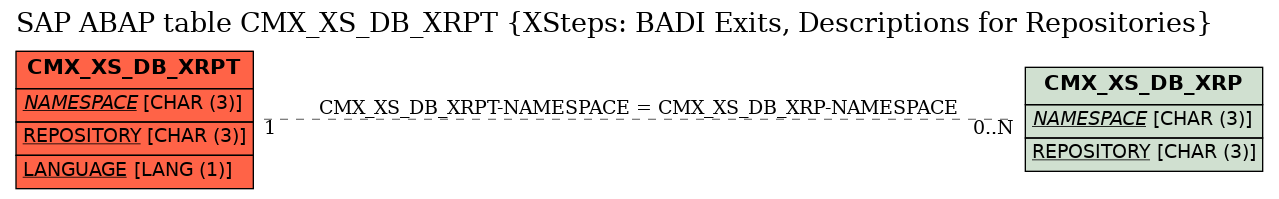 E-R Diagram for table CMX_XS_DB_XRPT (XSteps: BADI Exits, Descriptions for Repositories)