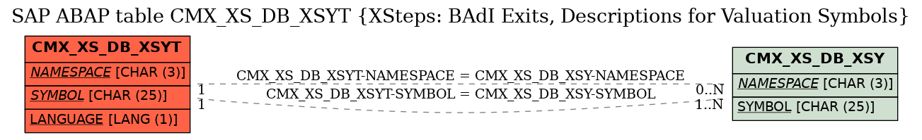 E-R Diagram for table CMX_XS_DB_XSYT (XSteps: BAdI Exits, Descriptions for Valuation Symbols)