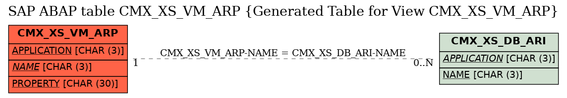 E-R Diagram for table CMX_XS_VM_ARP (Generated Table for View CMX_XS_VM_ARP)