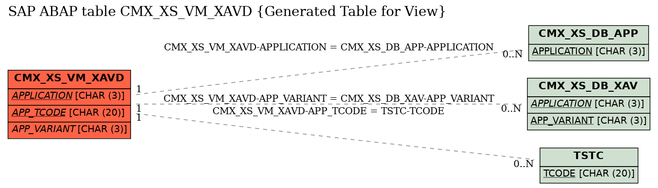 E-R Diagram for table CMX_XS_VM_XAVD (Generated Table for View)