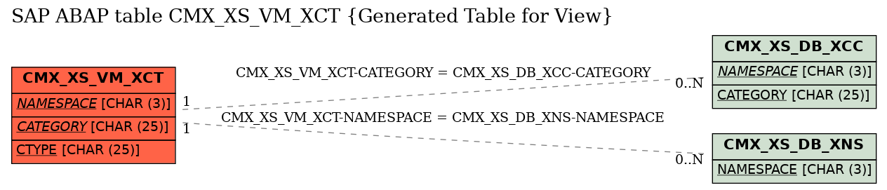 E-R Diagram for table CMX_XS_VM_XCT (Generated Table for View)