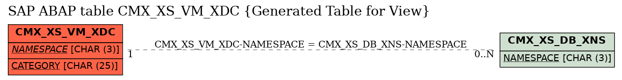 E-R Diagram for table CMX_XS_VM_XDC (Generated Table for View)