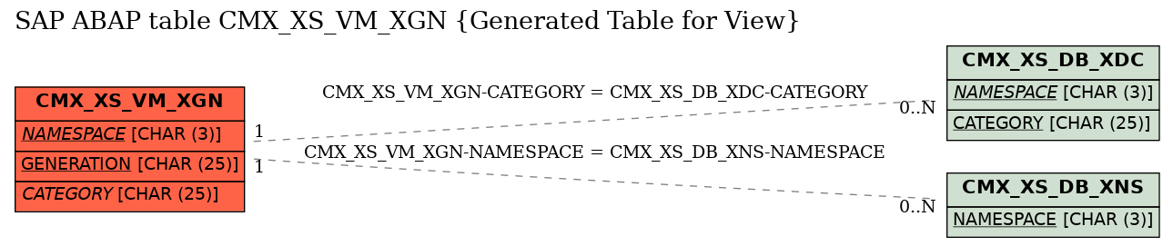 E-R Diagram for table CMX_XS_VM_XGN (Generated Table for View)