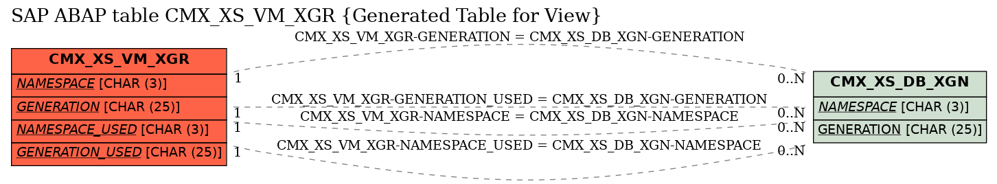 E-R Diagram for table CMX_XS_VM_XGR (Generated Table for View)
