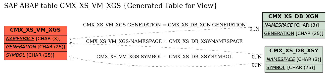 E-R Diagram for table CMX_XS_VM_XGS (Generated Table for View)