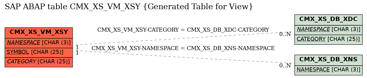 E-R Diagram for table CMX_XS_VM_XSY (Generated Table for View)