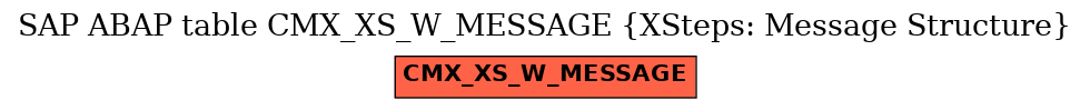 E-R Diagram for table CMX_XS_W_MESSAGE (XSteps: Message Structure)