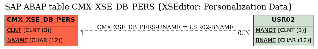 E-R Diagram for table CMX_XSE_DB_PERS (XSEditor: Personalization Data)