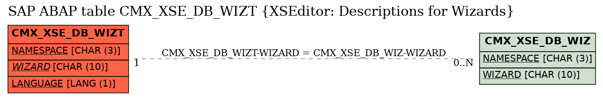 E-R Diagram for table CMX_XSE_DB_WIZT (XSEditor: Descriptions for Wizards)