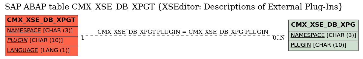 E-R Diagram for table CMX_XSE_DB_XPGT (XSEditor: Descriptions of External Plug-Ins)