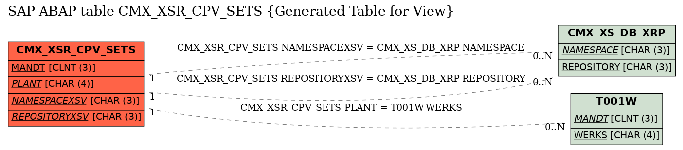 E-R Diagram for table CMX_XSR_CPV_SETS (Generated Table for View)