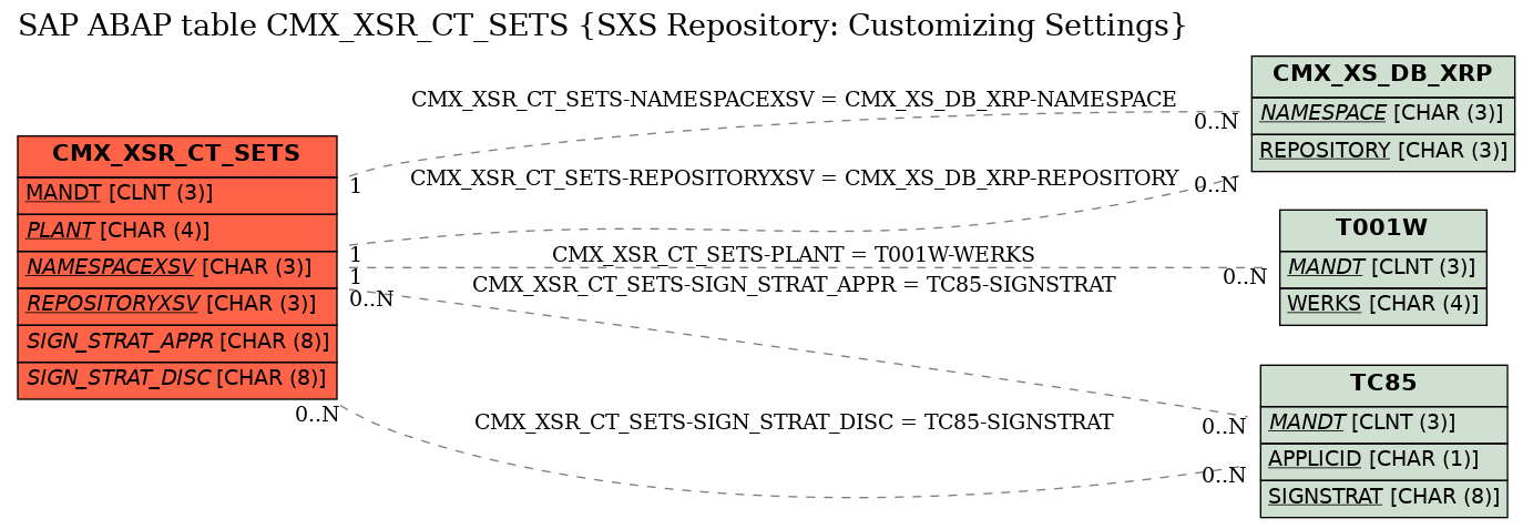 E-R Diagram for table CMX_XSR_CT_SETS (SXS Repository: Customizing Settings)