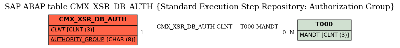 E-R Diagram for table CMX_XSR_DB_AUTH (Standard Execution Step Repository: Authorization Group)