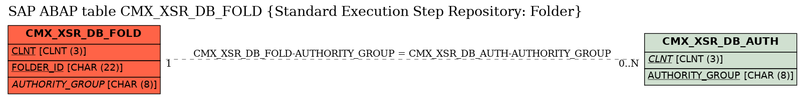 E-R Diagram for table CMX_XSR_DB_FOLD (Standard Execution Step Repository: Folder)