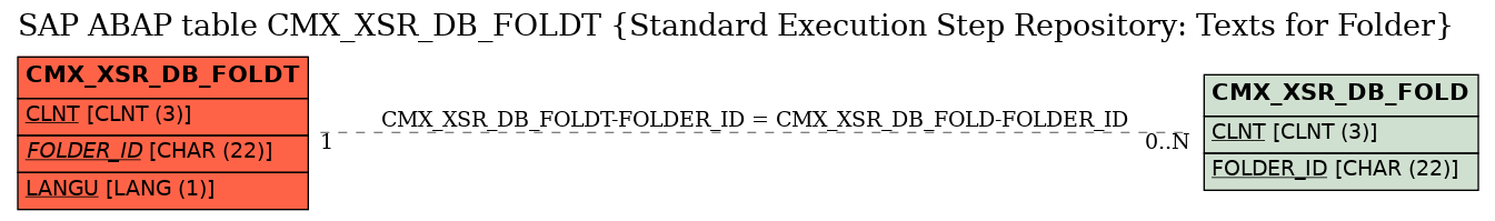 E-R Diagram for table CMX_XSR_DB_FOLDT (Standard Execution Step Repository: Texts for Folder)