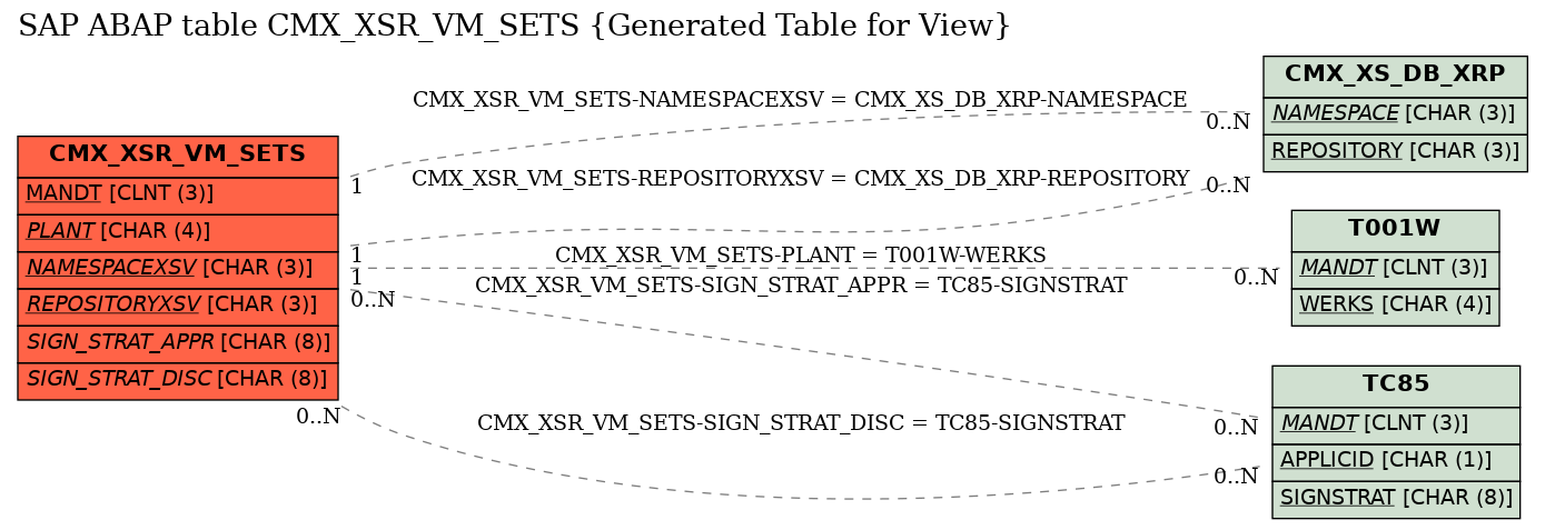 E-R Diagram for table CMX_XSR_VM_SETS (Generated Table for View)