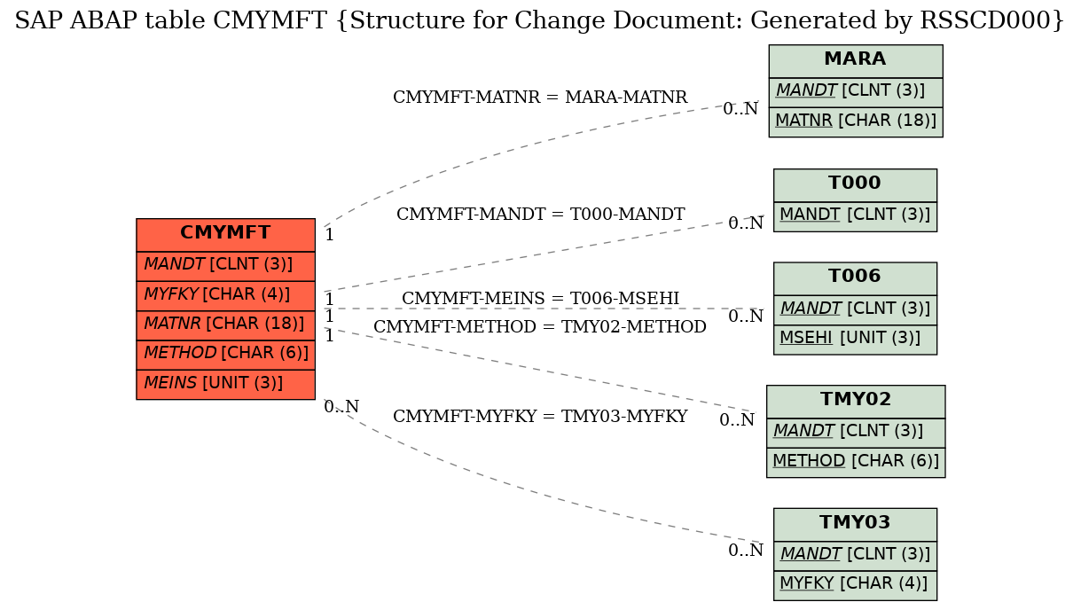 E-R Diagram for table CMYMFT (Structure for Change Document: Generated by RSSCD000)