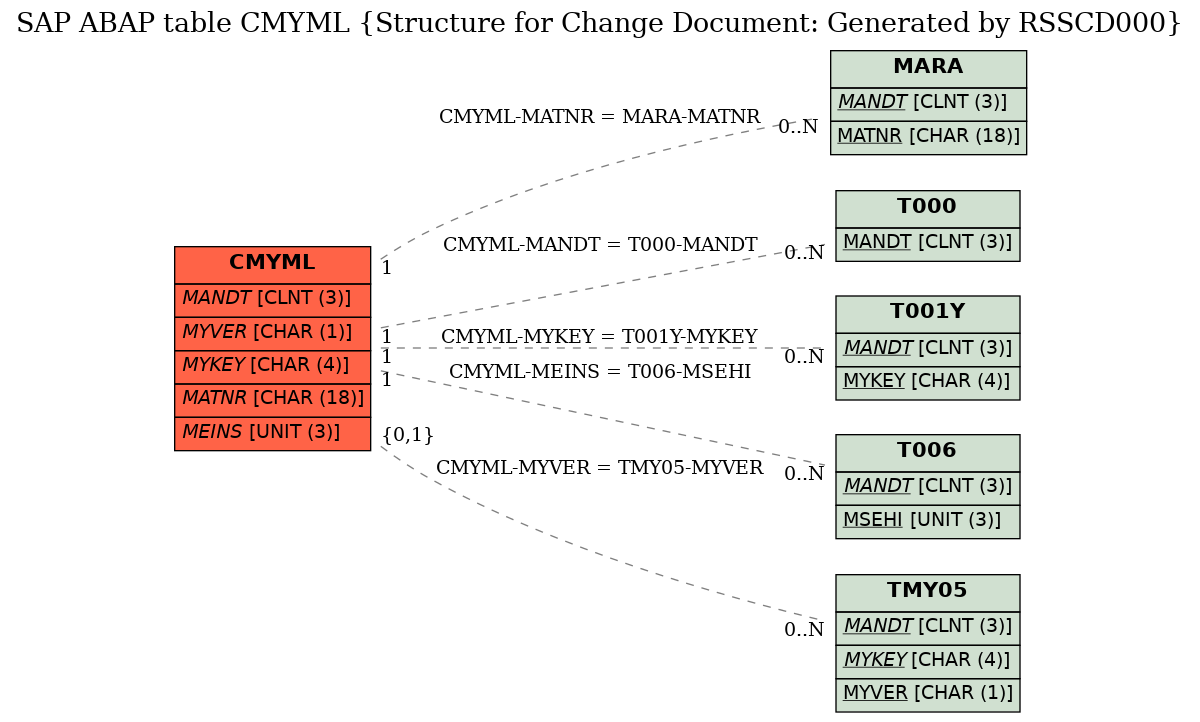 E-R Diagram for table CMYML (Structure for Change Document: Generated by RSSCD000)