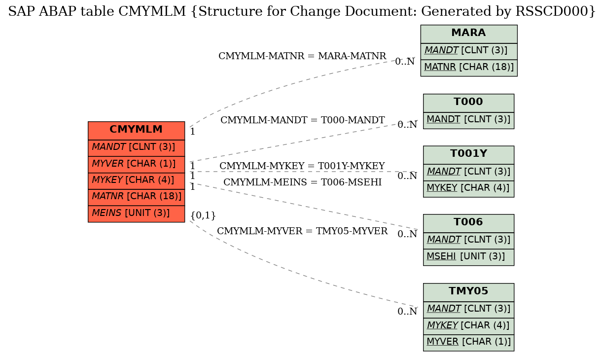 E-R Diagram for table CMYMLM (Structure for Change Document: Generated by RSSCD000)