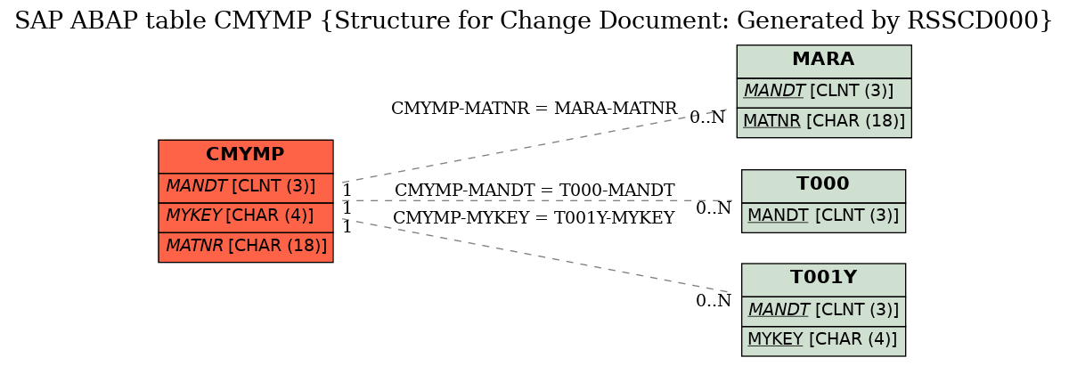 E-R Diagram for table CMYMP (Structure for Change Document: Generated by RSSCD000)