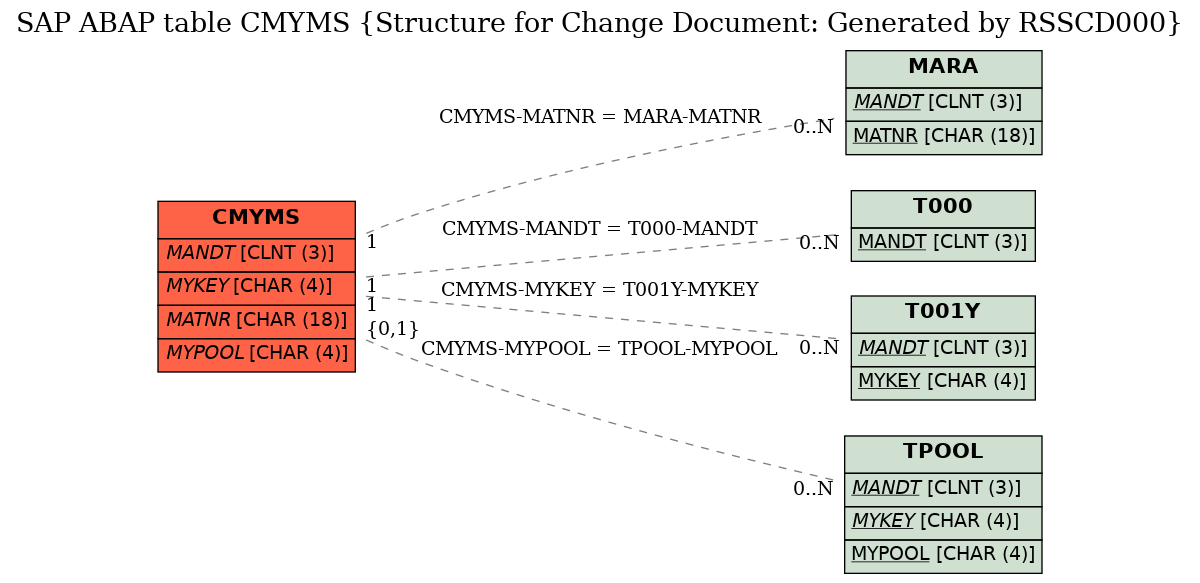 E-R Diagram for table CMYMS (Structure for Change Document: Generated by RSSCD000)