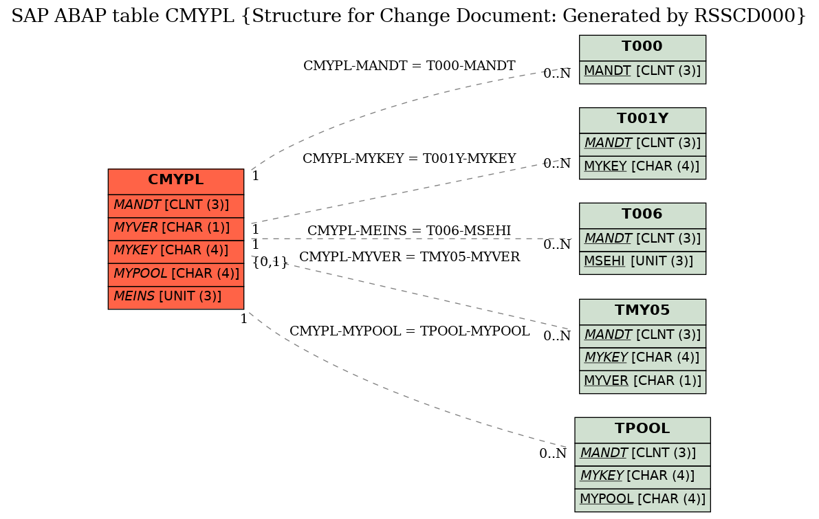 E-R Diagram for table CMYPL (Structure for Change Document: Generated by RSSCD000)