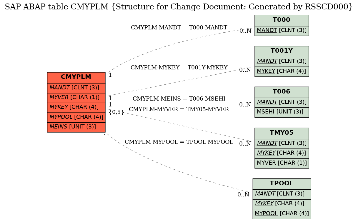 E-R Diagram for table CMYPLM (Structure for Change Document: Generated by RSSCD000)