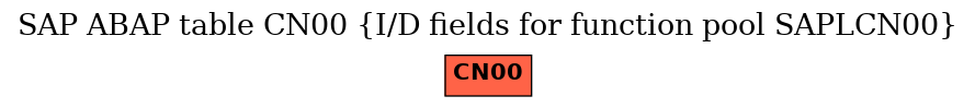 E-R Diagram for table CN00 (I/D fields for function pool SAPLCN00)