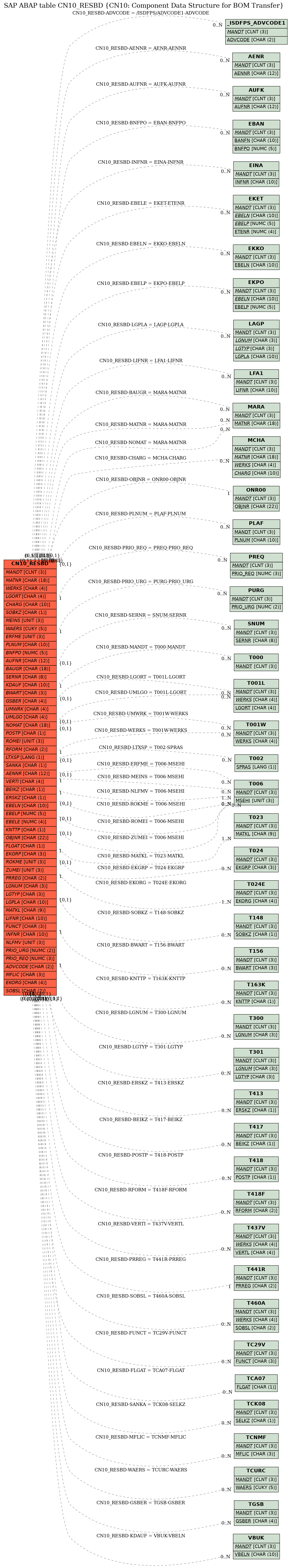 E-R Diagram for table CN10_RESBD (CN10: Component Data Structure for BOM Transfer)