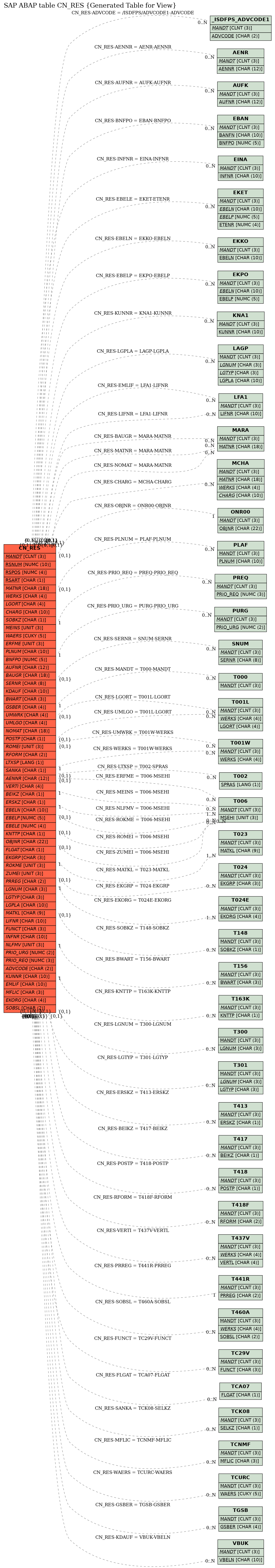 E-R Diagram for table CN_RES (Generated Table for View)