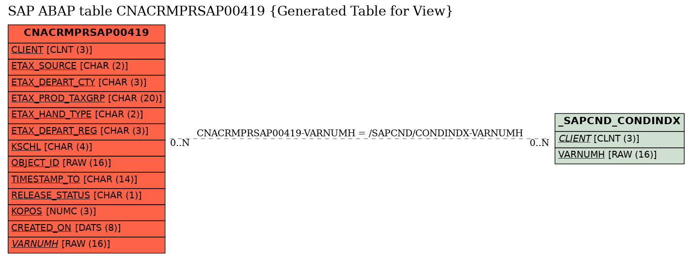 E-R Diagram for table CNACRMPRSAP00419 (Generated Table for View)