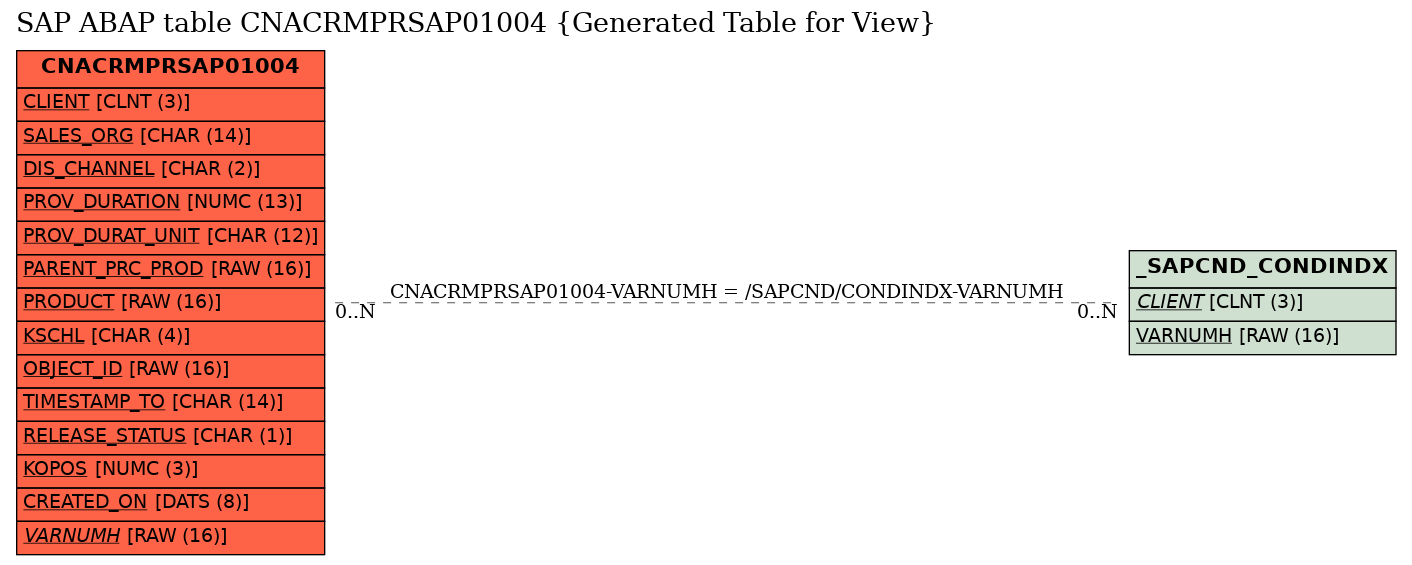 E-R Diagram for table CNACRMPRSAP01004 (Generated Table for View)