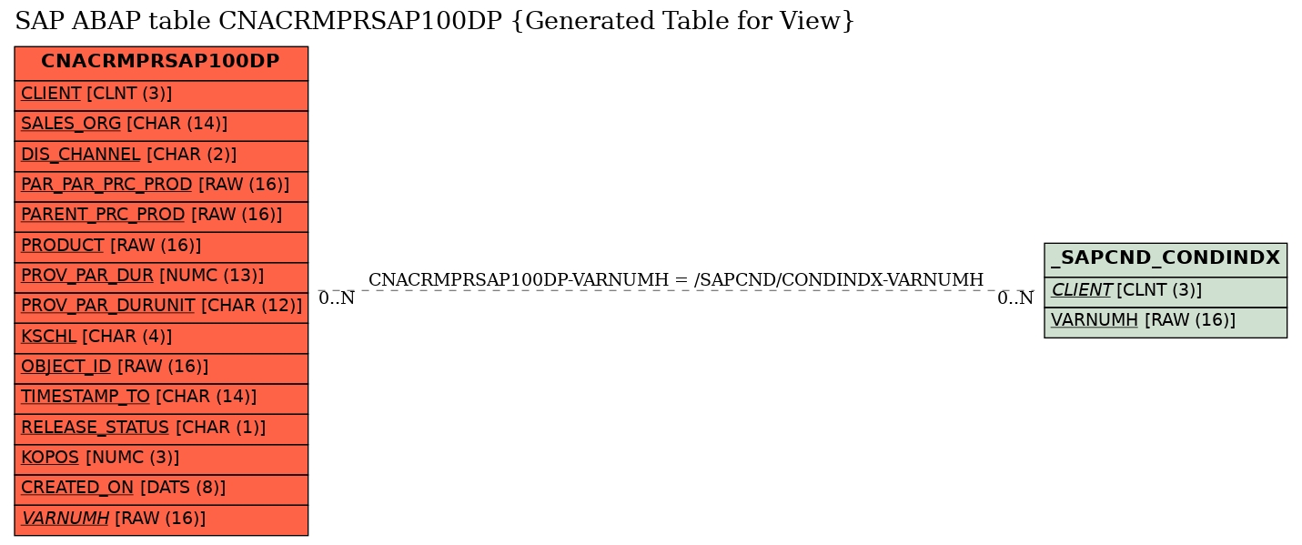 E-R Diagram for table CNACRMPRSAP100DP (Generated Table for View)
