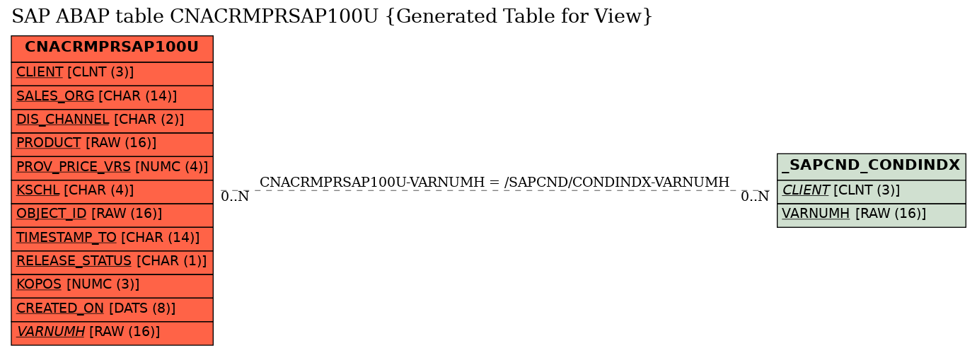 E-R Diagram for table CNACRMPRSAP100U (Generated Table for View)