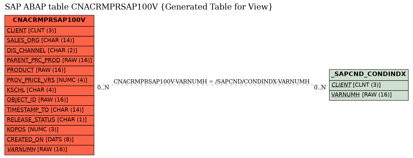 E-R Diagram for table CNACRMPRSAP100V (Generated Table for View)