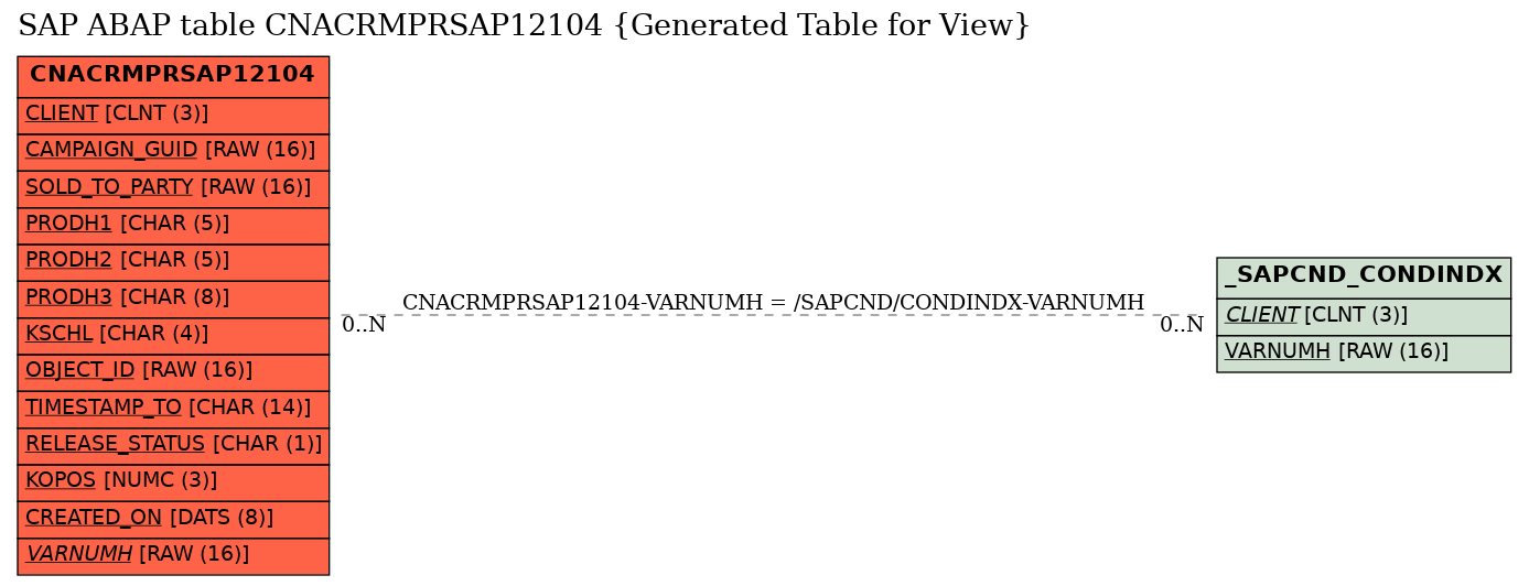 E-R Diagram for table CNACRMPRSAP12104 (Generated Table for View)