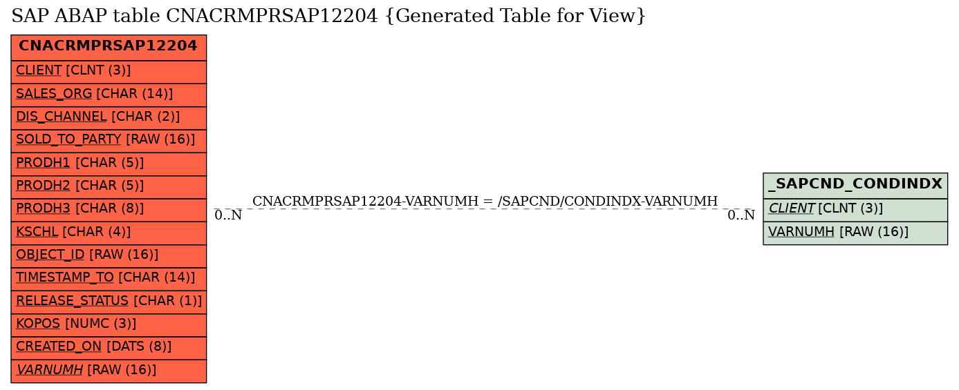 E-R Diagram for table CNACRMPRSAP12204 (Generated Table for View)