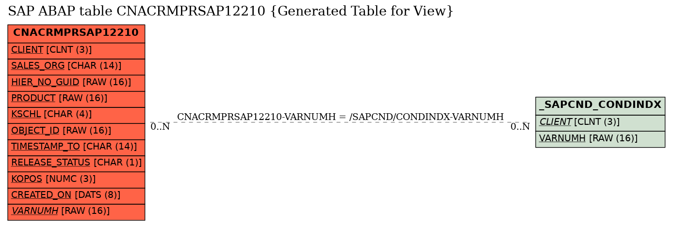 E-R Diagram for table CNACRMPRSAP12210 (Generated Table for View)