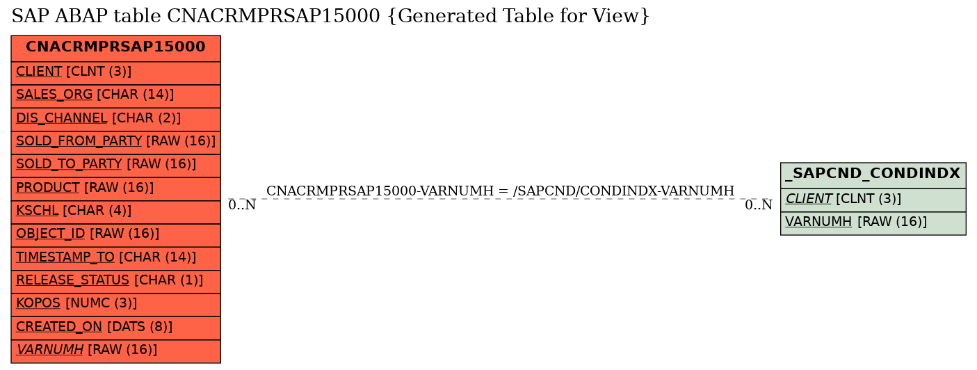 E-R Diagram for table CNACRMPRSAP15000 (Generated Table for View)