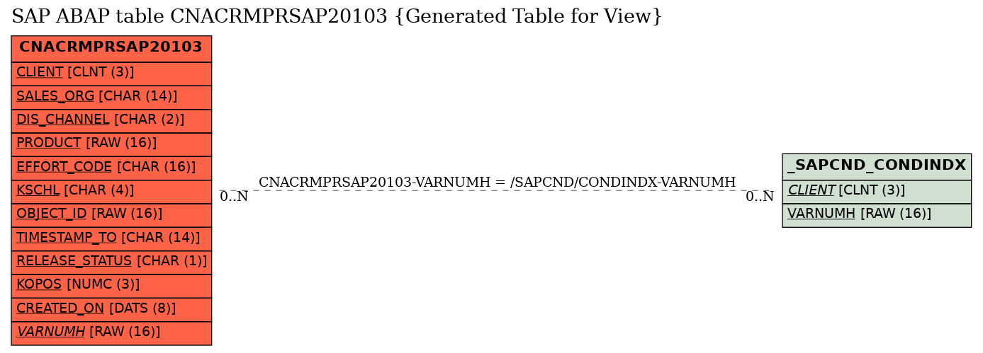 E-R Diagram for table CNACRMPRSAP20103 (Generated Table for View)