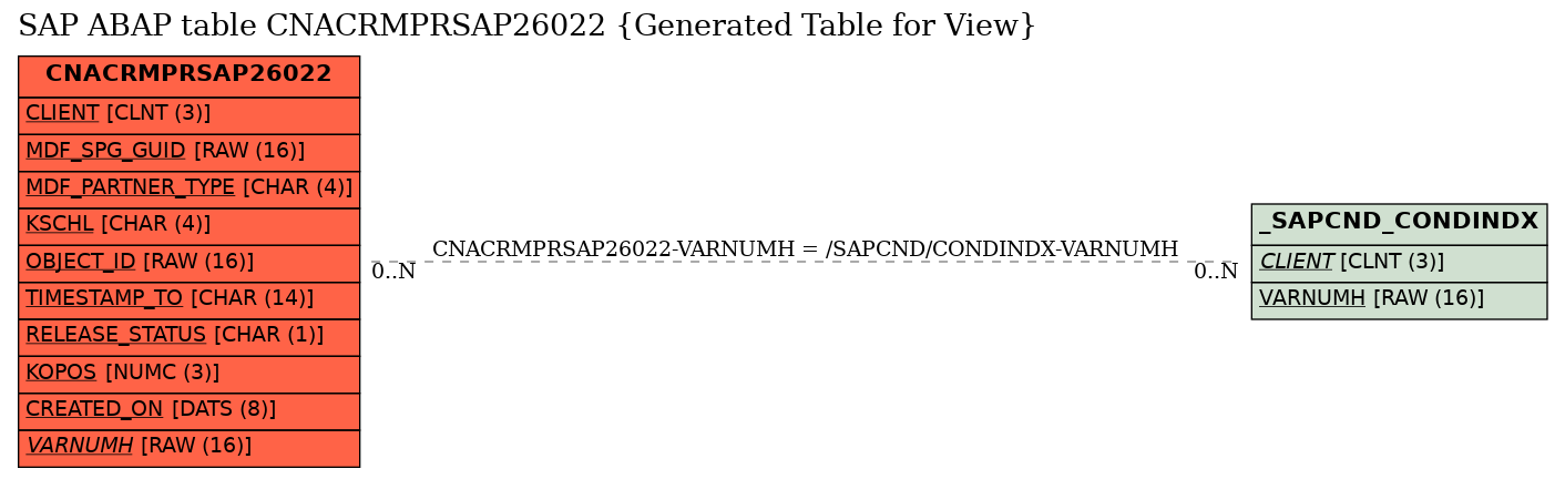 E-R Diagram for table CNACRMPRSAP26022 (Generated Table for View)