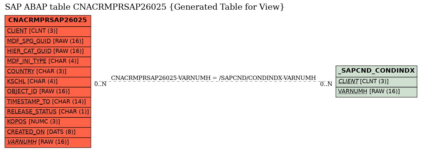 E-R Diagram for table CNACRMPRSAP26025 (Generated Table for View)
