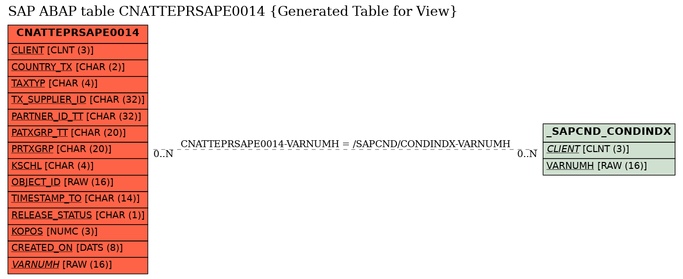 E-R Diagram for table CNATTEPRSAPE0014 (Generated Table for View)