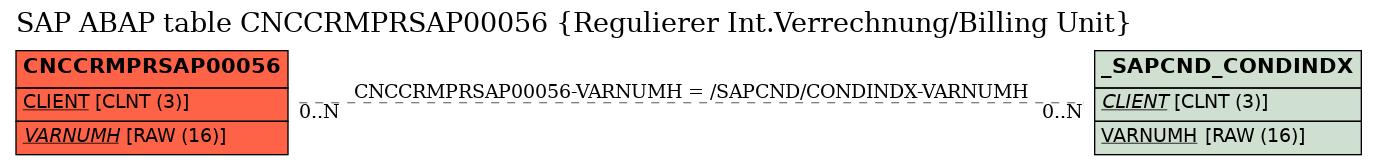 E-R Diagram for table CNCCRMPRSAP00056 (Regulierer Int.Verrechnung/Billing Unit)