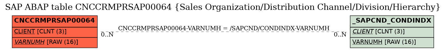 E-R Diagram for table CNCCRMPRSAP00064 (Sales Organization/Distribution Channel/Division/Hierarchy)