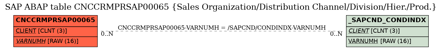 E-R Diagram for table CNCCRMPRSAP00065 (Sales Organization/Distribution Channel/Division/Hier./Prod.)